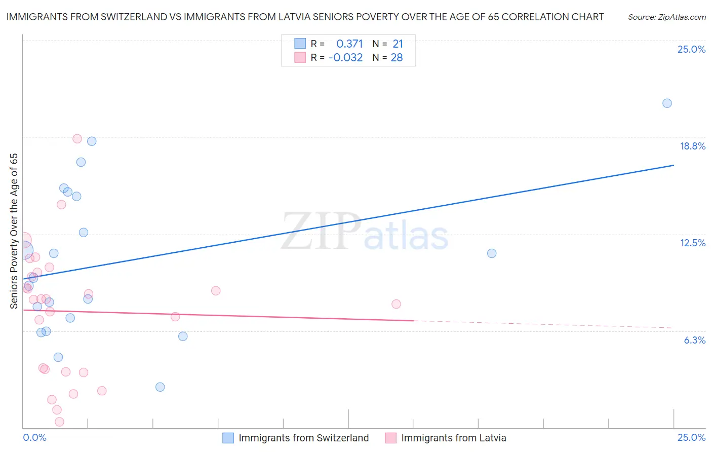 Immigrants from Switzerland vs Immigrants from Latvia Seniors Poverty Over the Age of 65