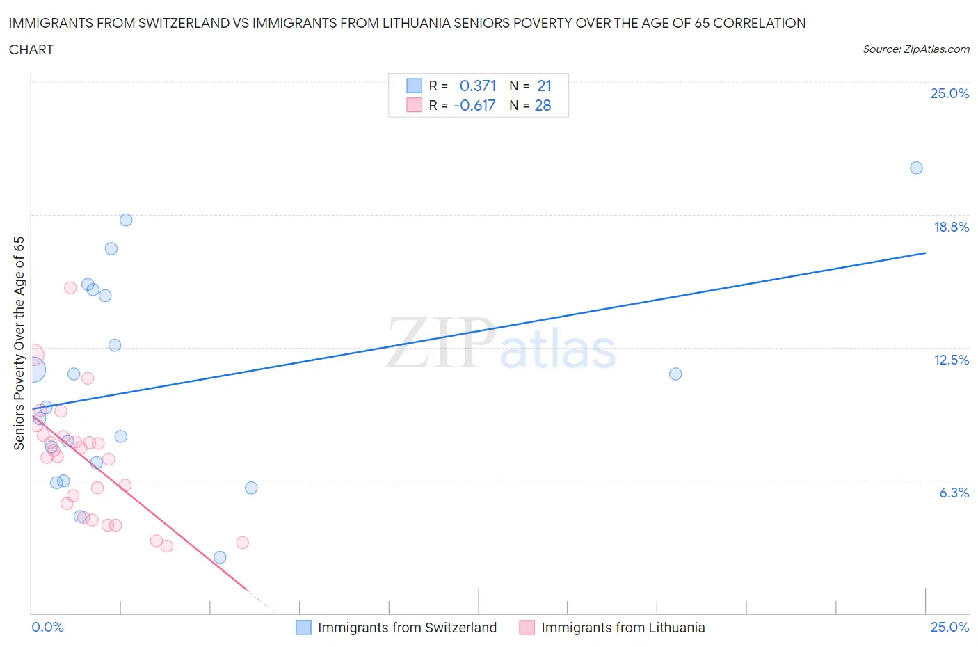 Immigrants from Switzerland vs Immigrants from Lithuania Seniors Poverty Over the Age of 65