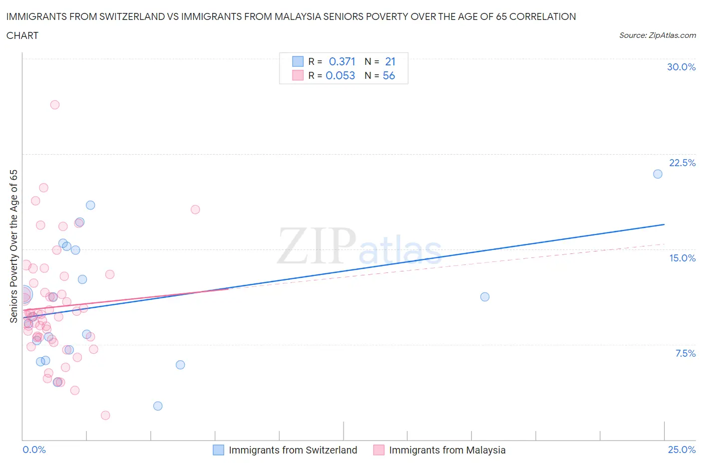 Immigrants from Switzerland vs Immigrants from Malaysia Seniors Poverty Over the Age of 65