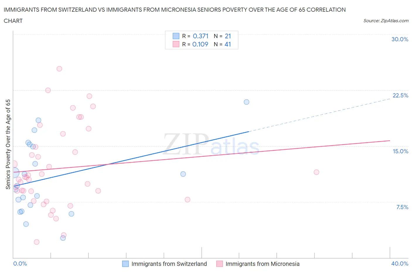 Immigrants from Switzerland vs Immigrants from Micronesia Seniors Poverty Over the Age of 65