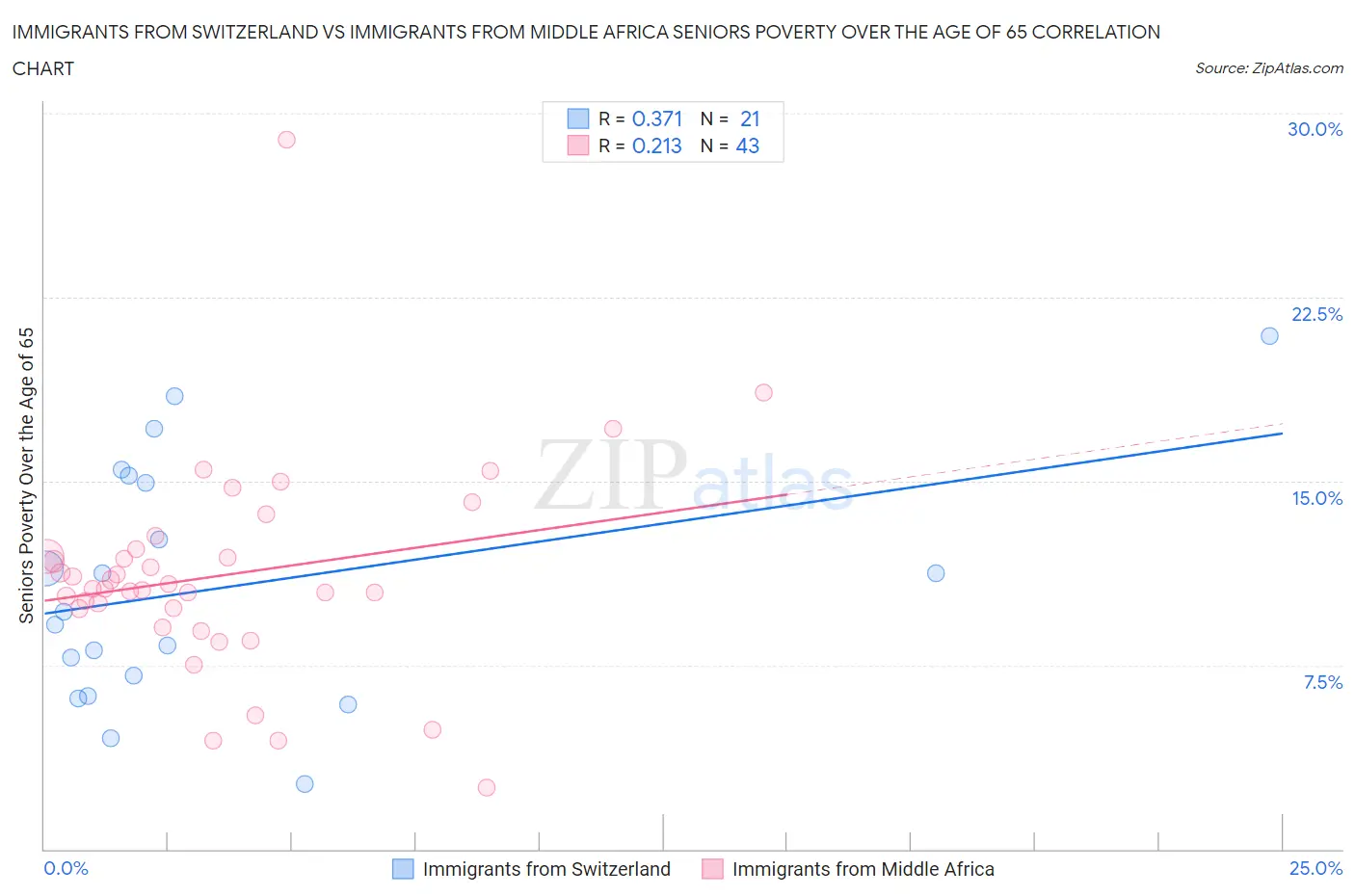 Immigrants from Switzerland vs Immigrants from Middle Africa Seniors Poverty Over the Age of 65