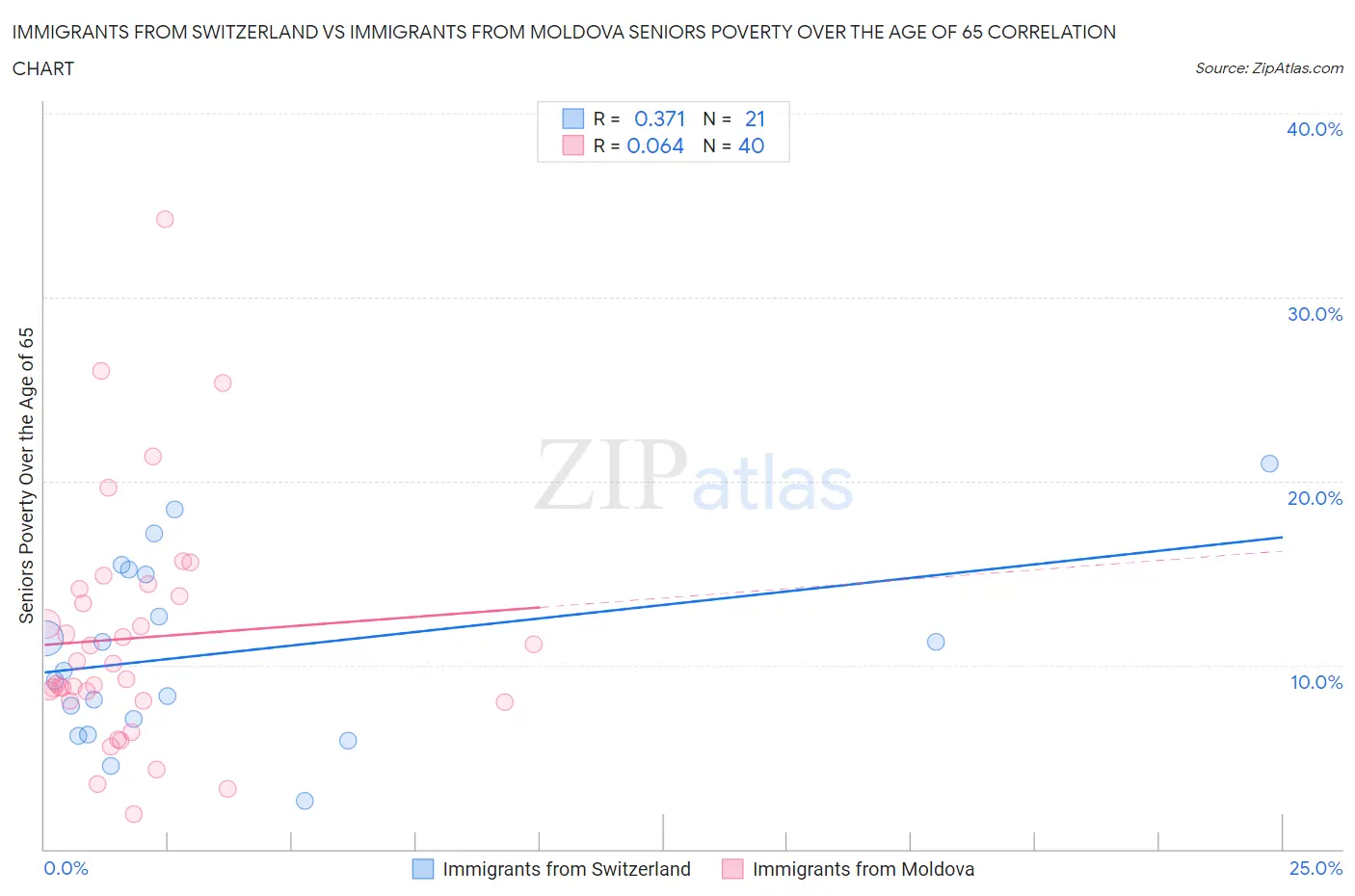 Immigrants from Switzerland vs Immigrants from Moldova Seniors Poverty Over the Age of 65