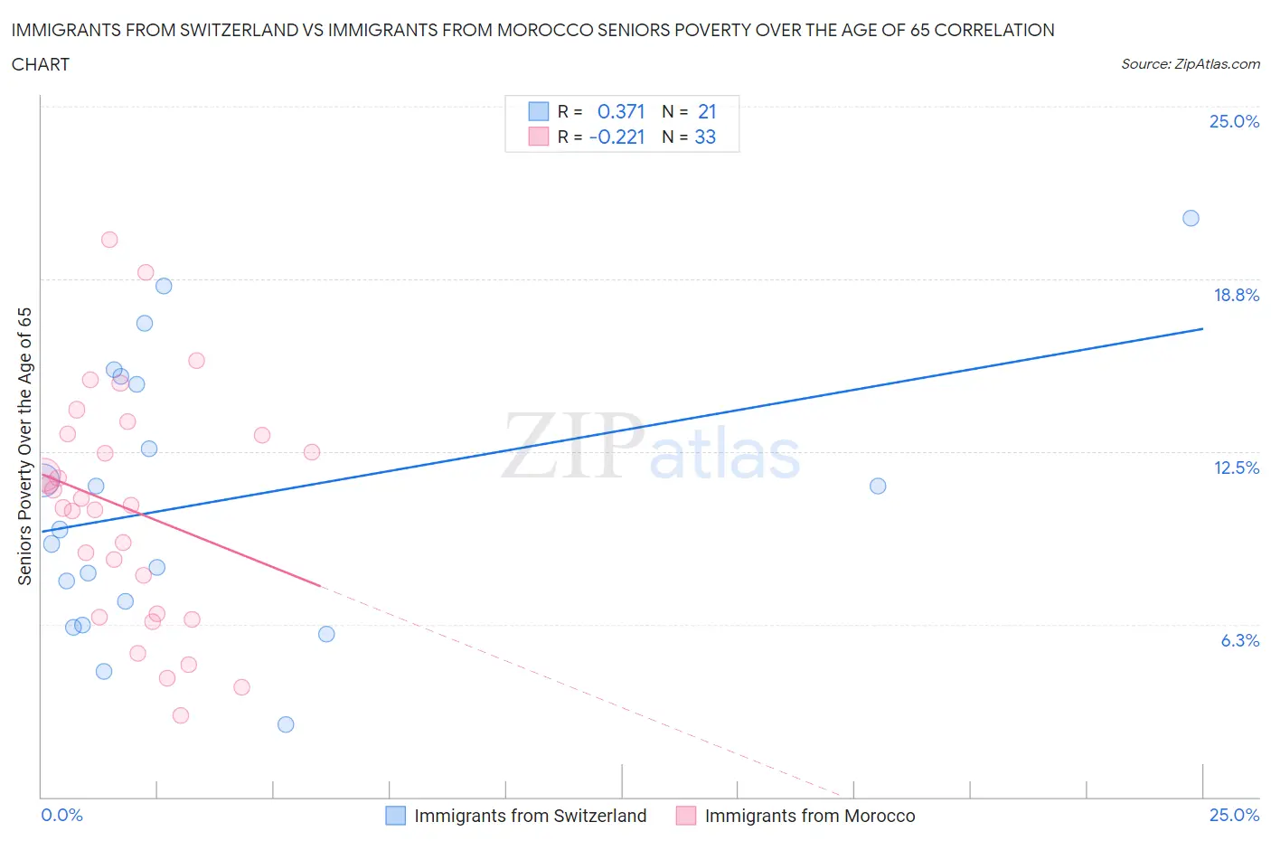 Immigrants from Switzerland vs Immigrants from Morocco Seniors Poverty Over the Age of 65