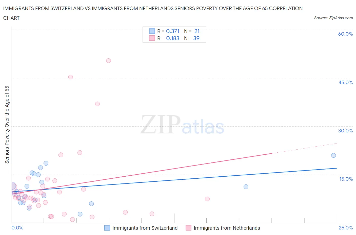 Immigrants from Switzerland vs Immigrants from Netherlands Seniors Poverty Over the Age of 65