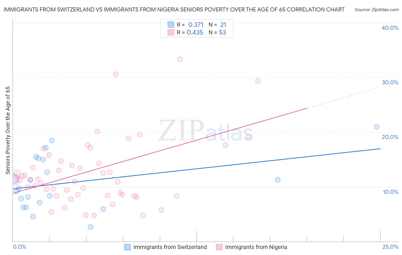 Immigrants from Switzerland vs Immigrants from Nigeria Seniors Poverty Over the Age of 65