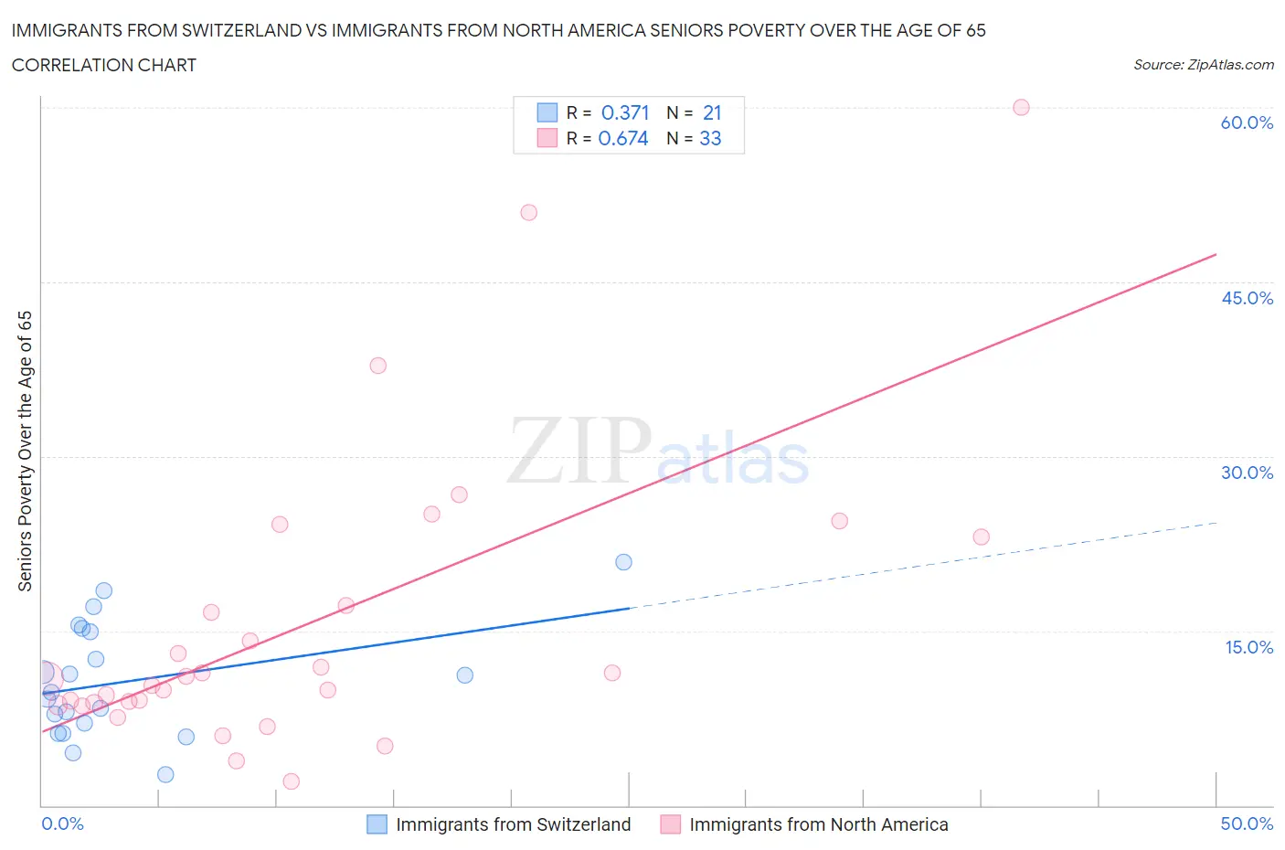 Immigrants from Switzerland vs Immigrants from North America Seniors Poverty Over the Age of 65