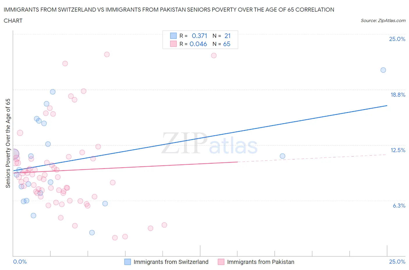 Immigrants from Switzerland vs Immigrants from Pakistan Seniors Poverty Over the Age of 65
