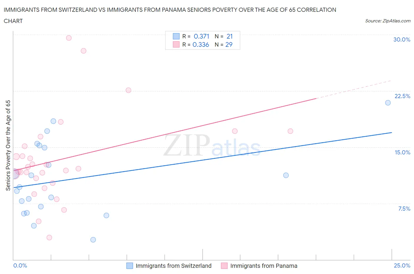 Immigrants from Switzerland vs Immigrants from Panama Seniors Poverty Over the Age of 65