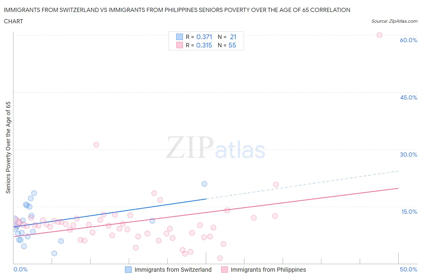 Immigrants from Switzerland vs Immigrants from Philippines Seniors Poverty Over the Age of 65