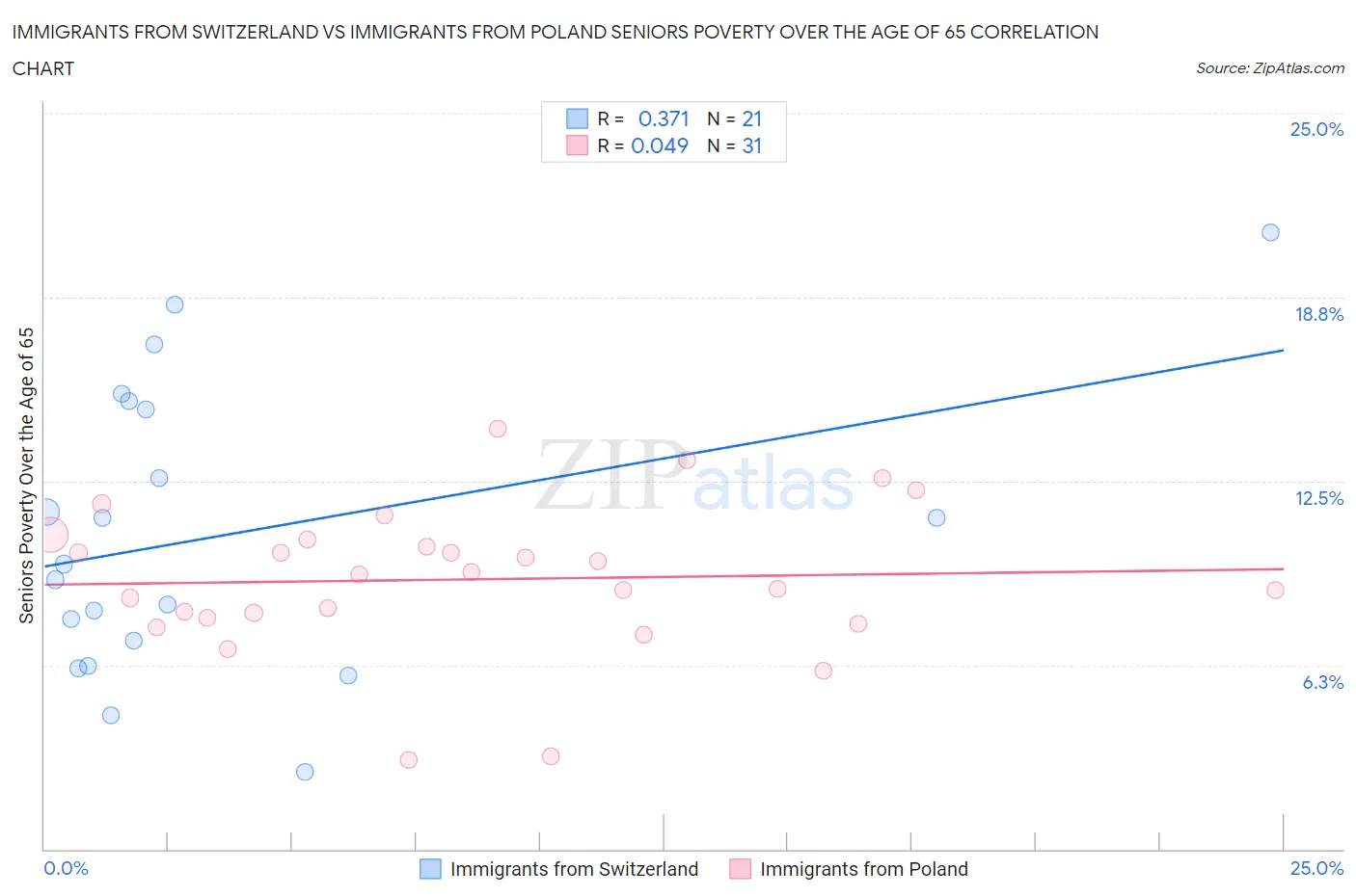 Immigrants from Switzerland vs Immigrants from Poland Seniors Poverty Over the Age of 65