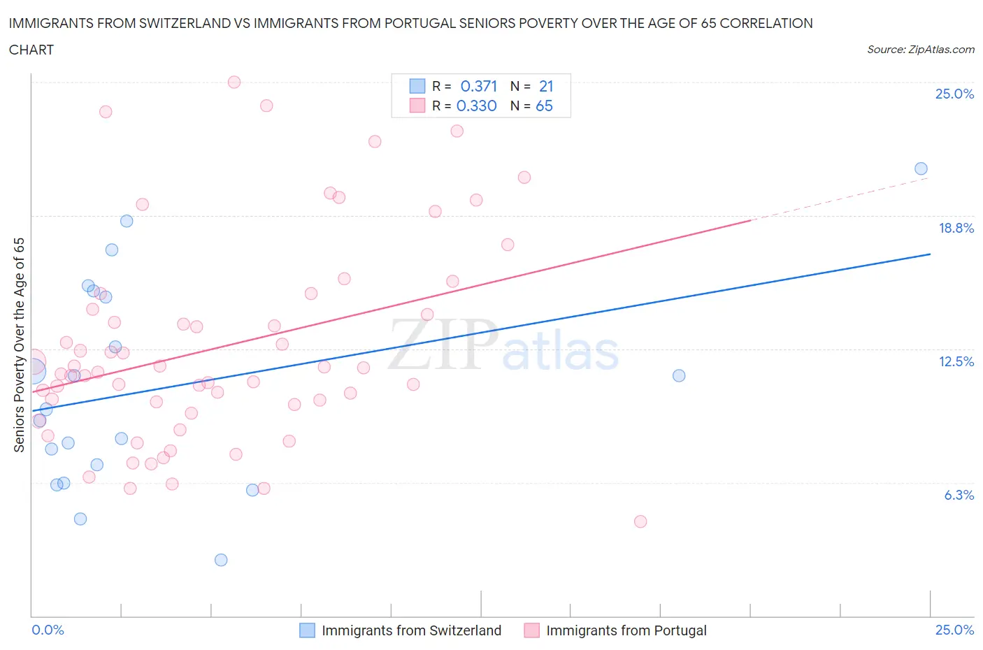 Immigrants from Switzerland vs Immigrants from Portugal Seniors Poverty Over the Age of 65