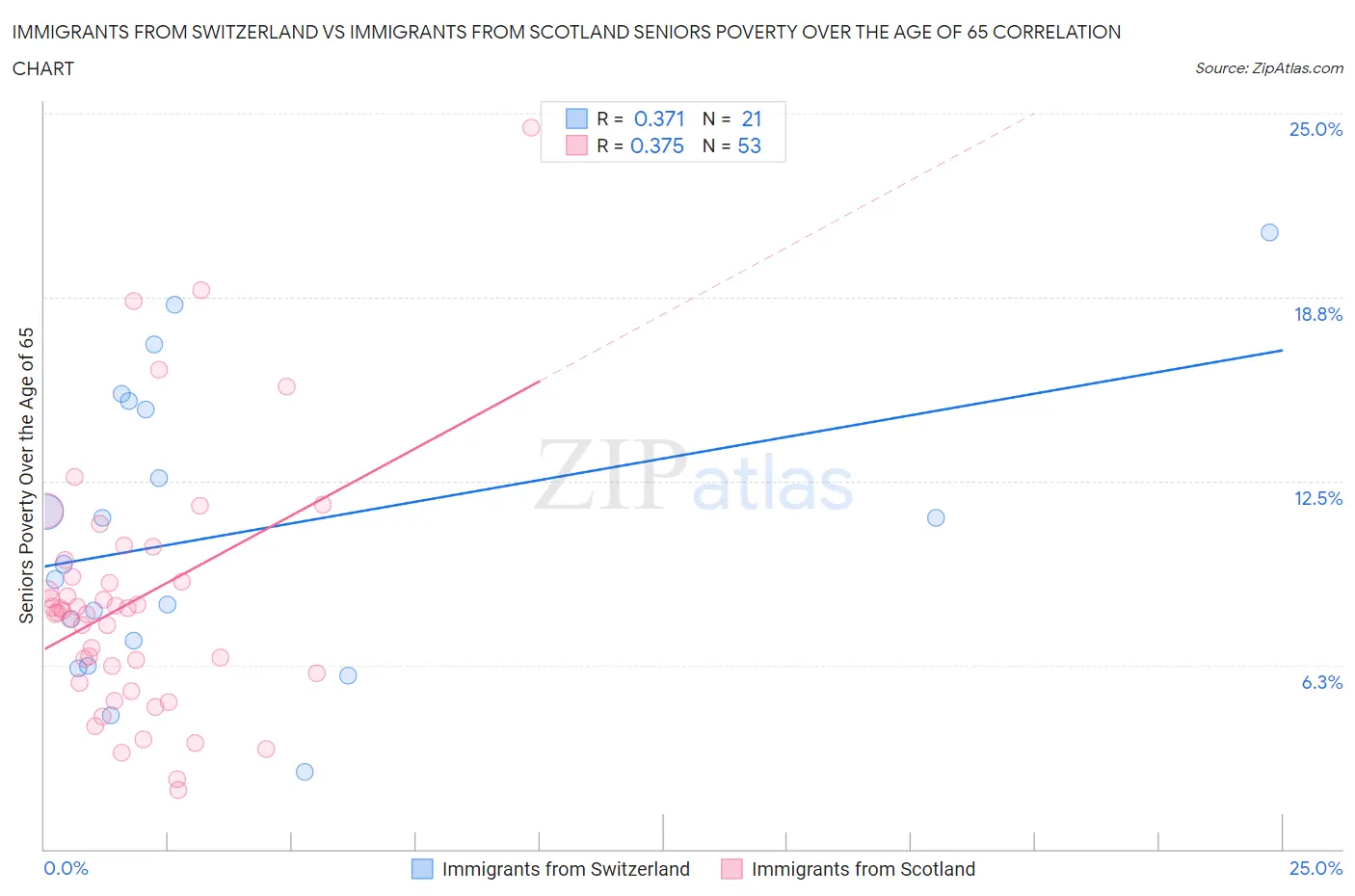 Immigrants from Switzerland vs Immigrants from Scotland Seniors Poverty Over the Age of 65