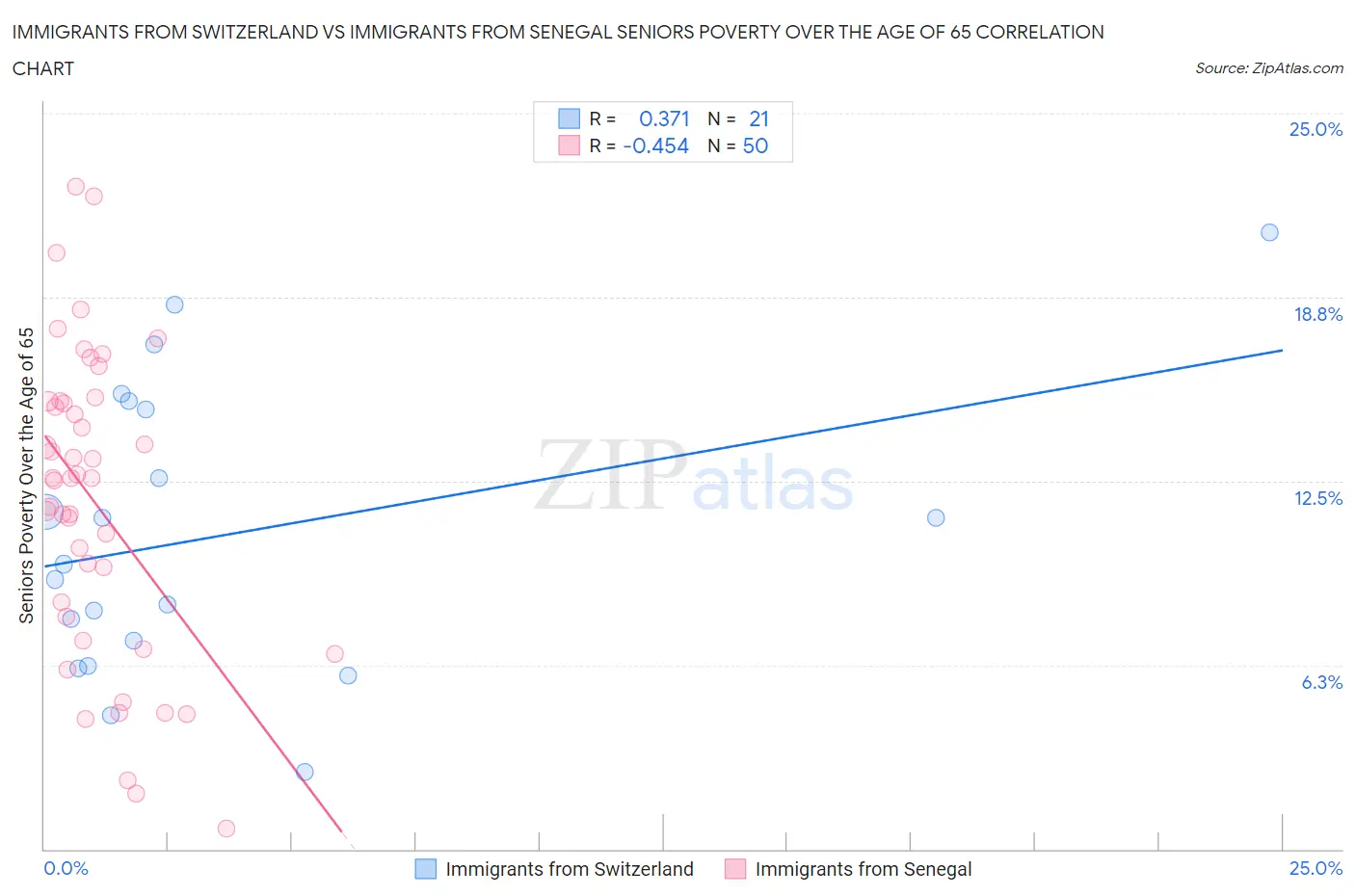 Immigrants from Switzerland vs Immigrants from Senegal Seniors Poverty Over the Age of 65