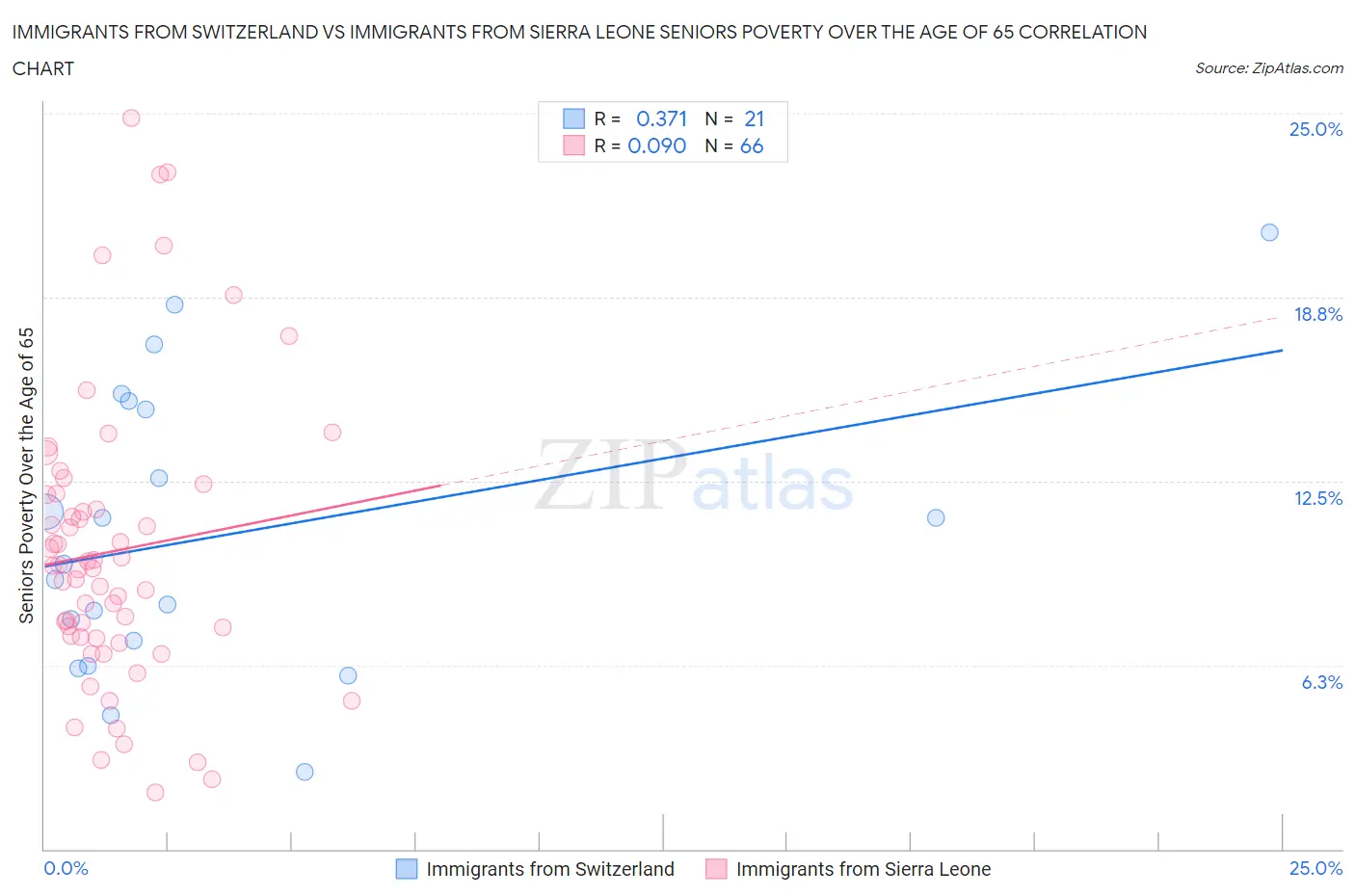 Immigrants from Switzerland vs Immigrants from Sierra Leone Seniors Poverty Over the Age of 65