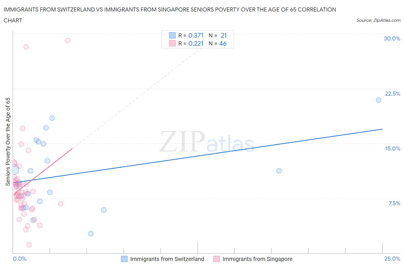 Immigrants from Switzerland vs Immigrants from Singapore Seniors Poverty Over the Age of 65