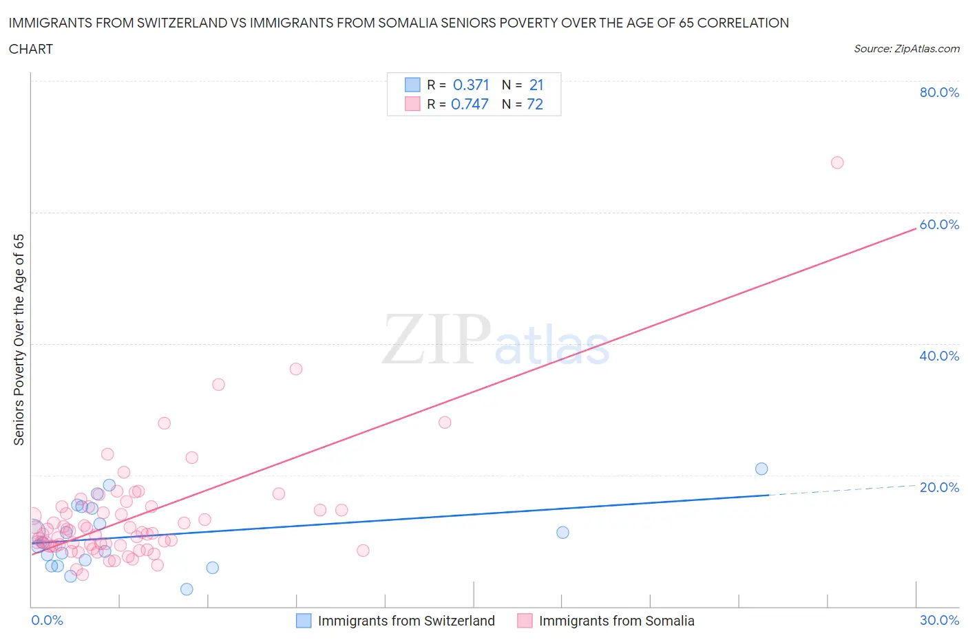 Immigrants from Switzerland vs Immigrants from Somalia Seniors Poverty Over the Age of 65