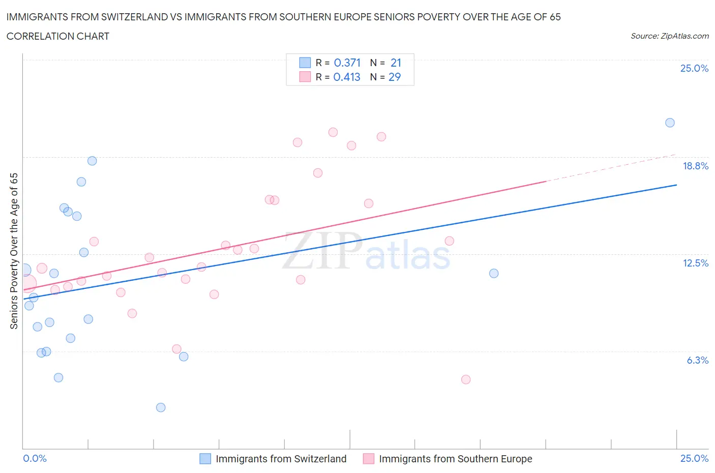 Immigrants from Switzerland vs Immigrants from Southern Europe Seniors Poverty Over the Age of 65