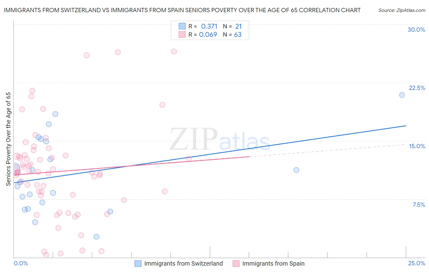 Immigrants from Switzerland vs Immigrants from Spain Seniors Poverty Over the Age of 65