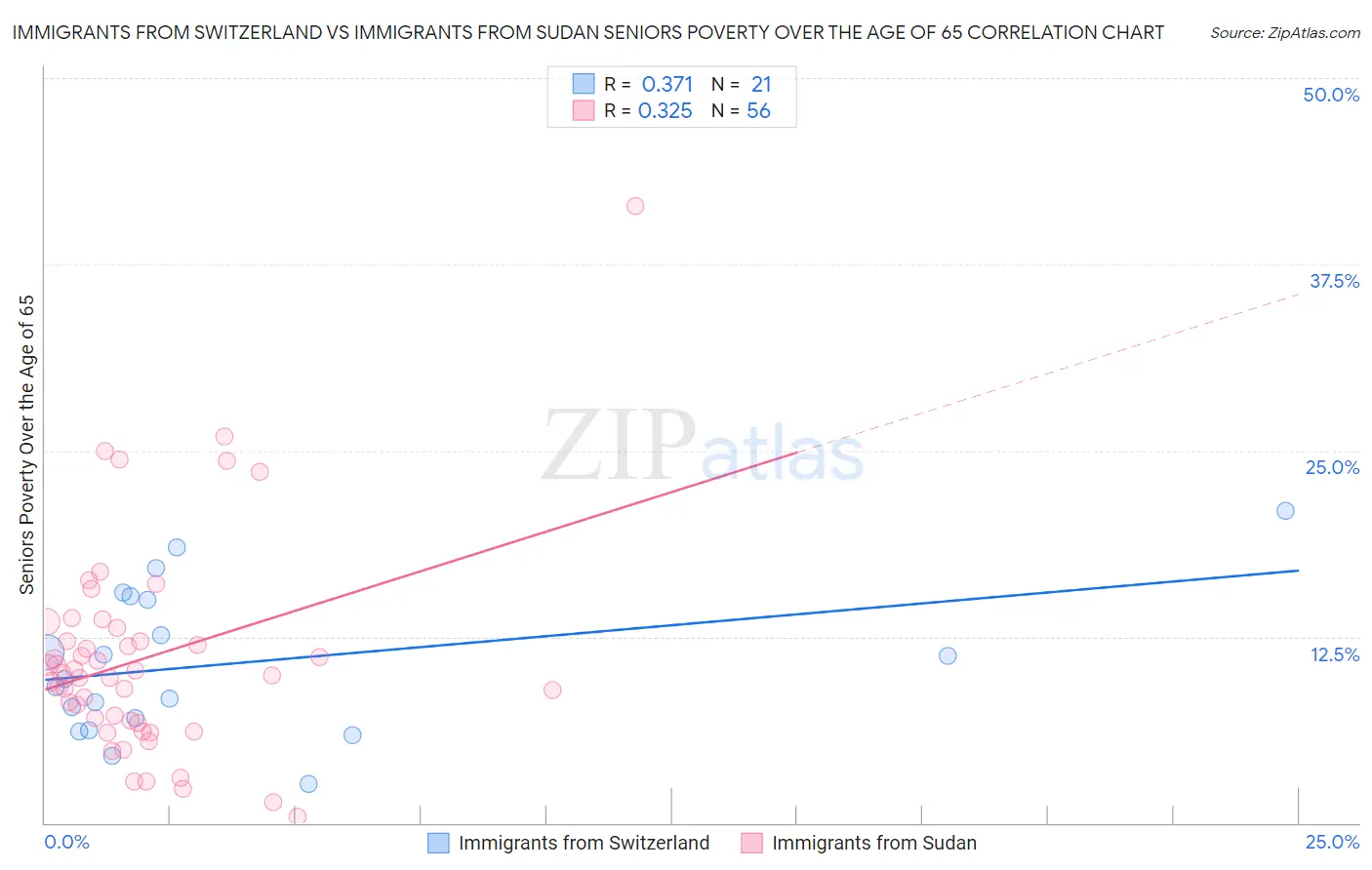Immigrants from Switzerland vs Immigrants from Sudan Seniors Poverty Over the Age of 65