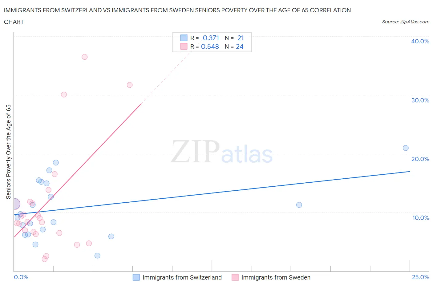Immigrants from Switzerland vs Immigrants from Sweden Seniors Poverty Over the Age of 65