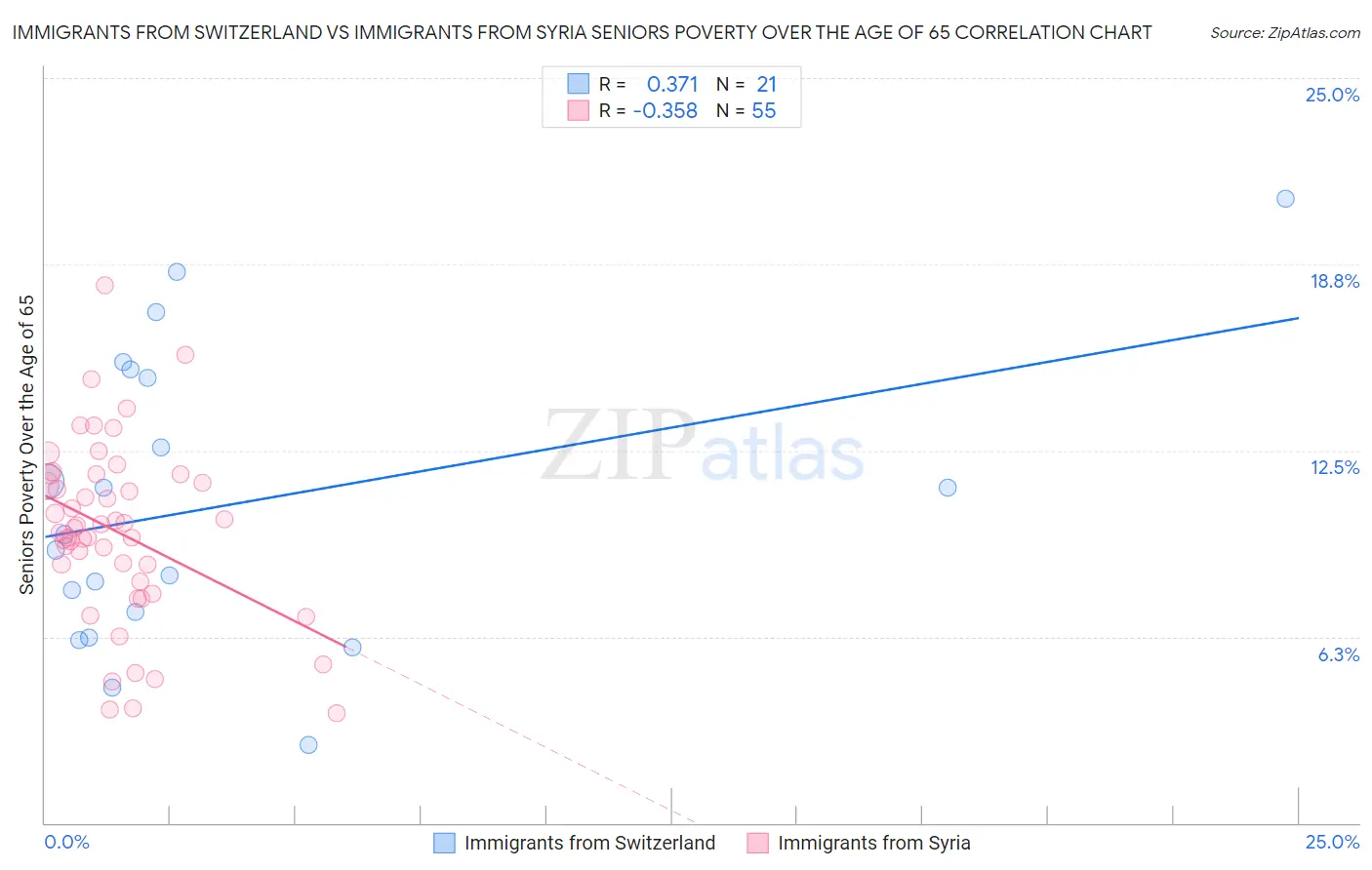 Immigrants from Switzerland vs Immigrants from Syria Seniors Poverty Over the Age of 65
