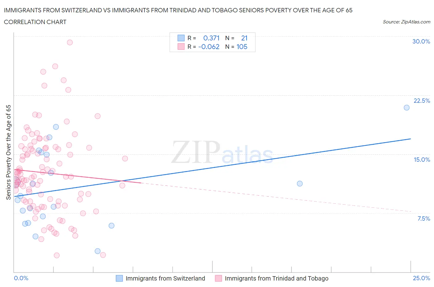 Immigrants from Switzerland vs Immigrants from Trinidad and Tobago Seniors Poverty Over the Age of 65
