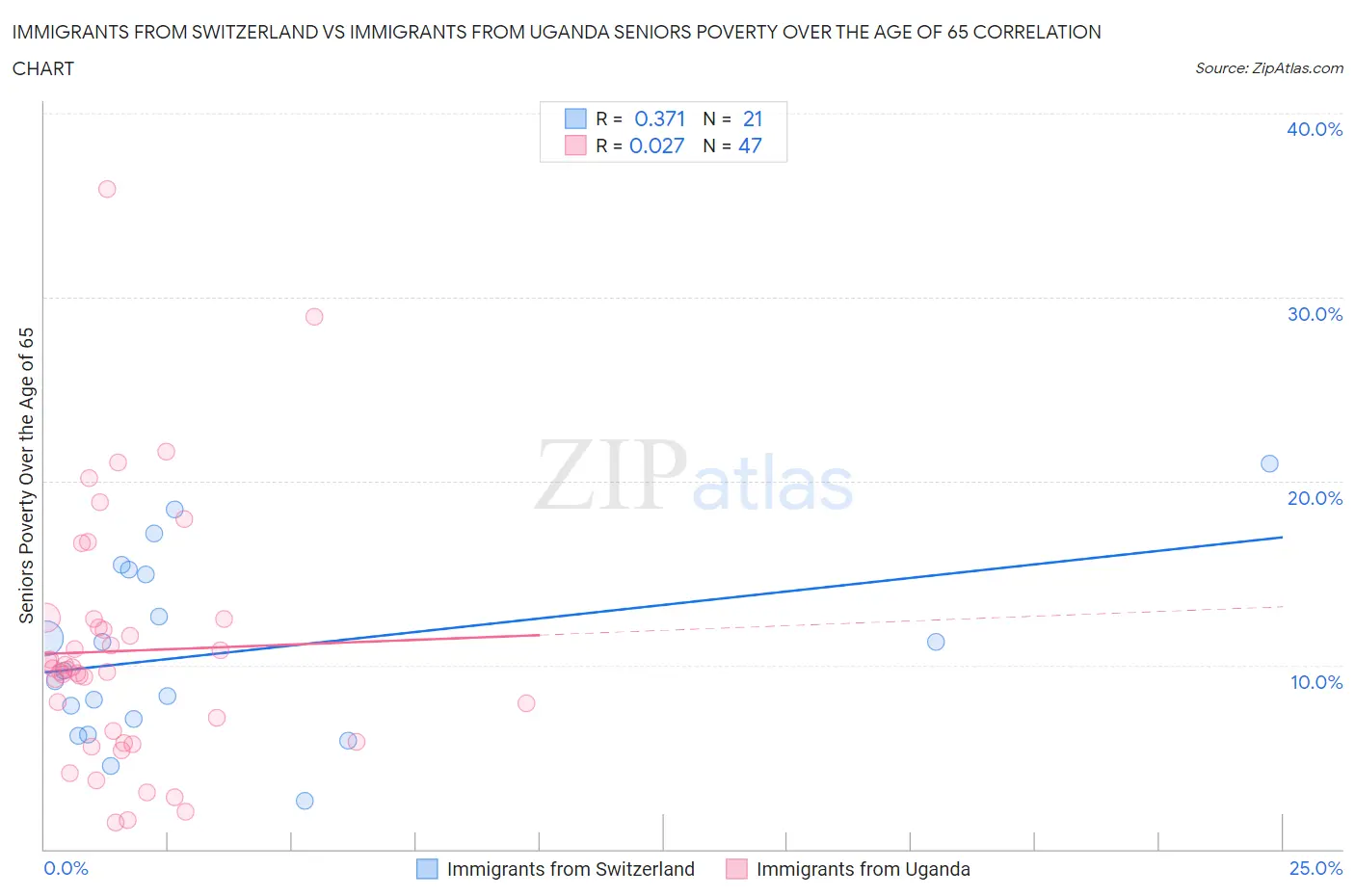 Immigrants from Switzerland vs Immigrants from Uganda Seniors Poverty Over the Age of 65