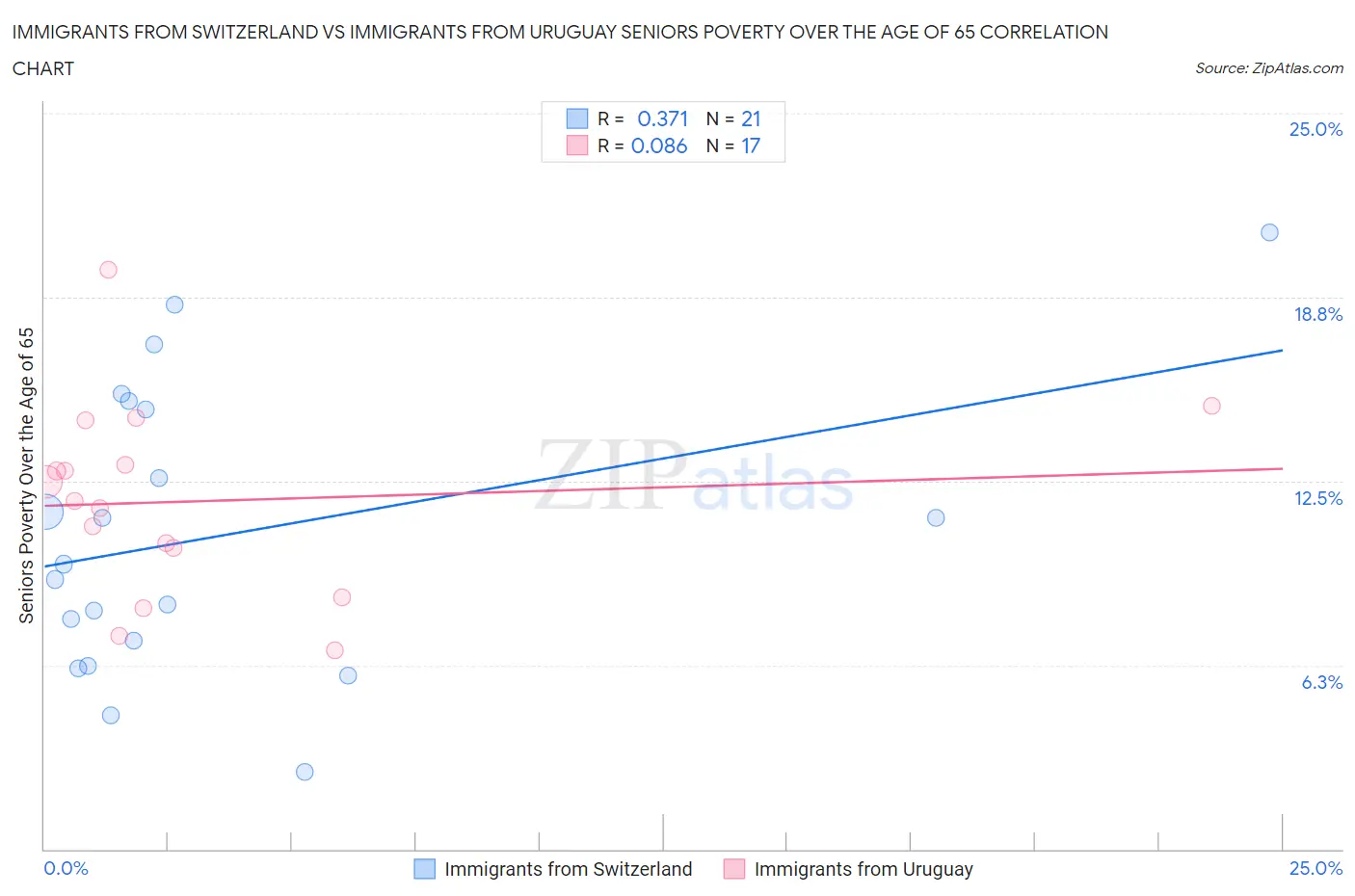 Immigrants from Switzerland vs Immigrants from Uruguay Seniors Poverty Over the Age of 65
