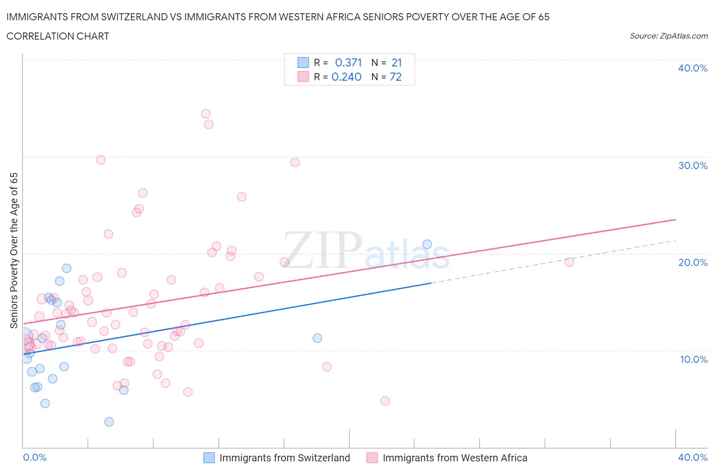 Immigrants from Switzerland vs Immigrants from Western Africa Seniors Poverty Over the Age of 65