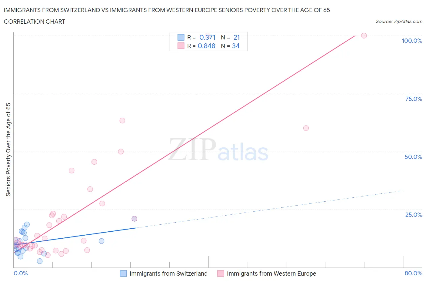 Immigrants from Switzerland vs Immigrants from Western Europe Seniors Poverty Over the Age of 65