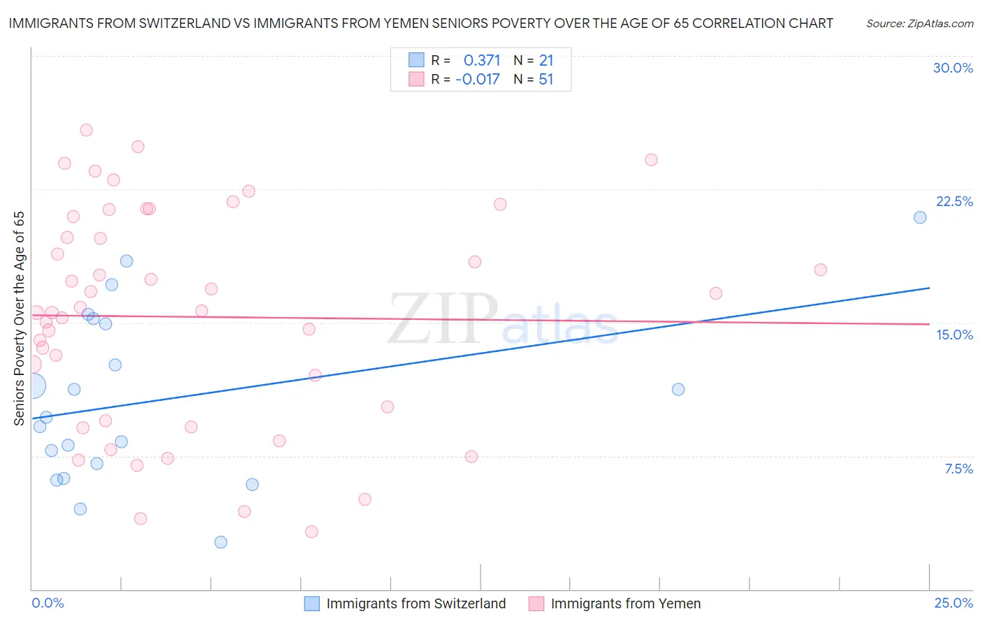 Immigrants from Switzerland vs Immigrants from Yemen Seniors Poverty Over the Age of 65