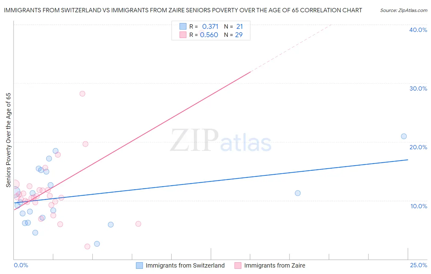 Immigrants from Switzerland vs Immigrants from Zaire Seniors Poverty Over the Age of 65
