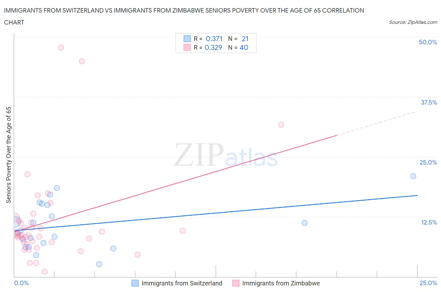 Immigrants from Switzerland vs Immigrants from Zimbabwe Seniors Poverty Over the Age of 65