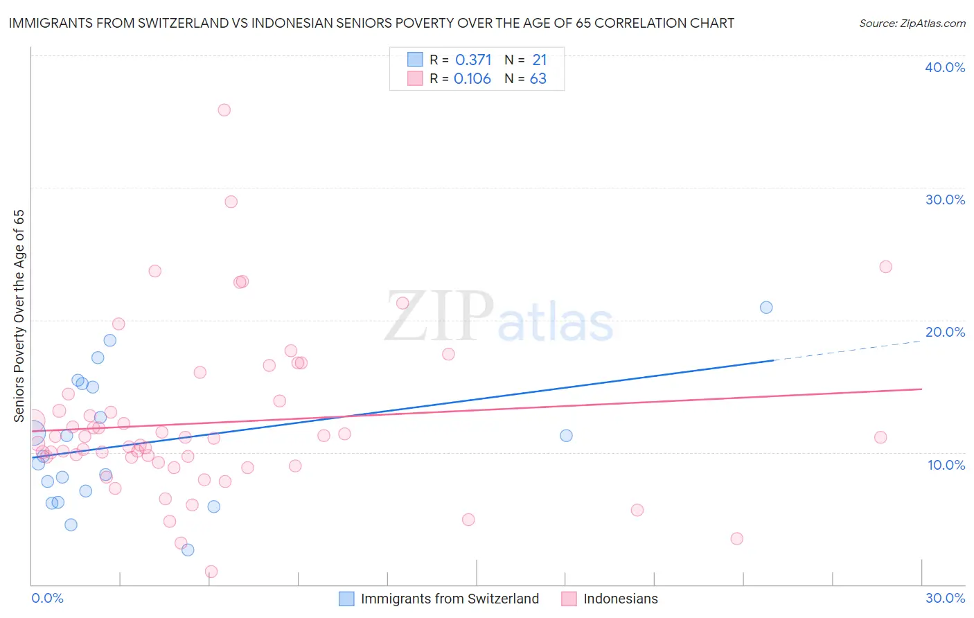 Immigrants from Switzerland vs Indonesian Seniors Poverty Over the Age of 65