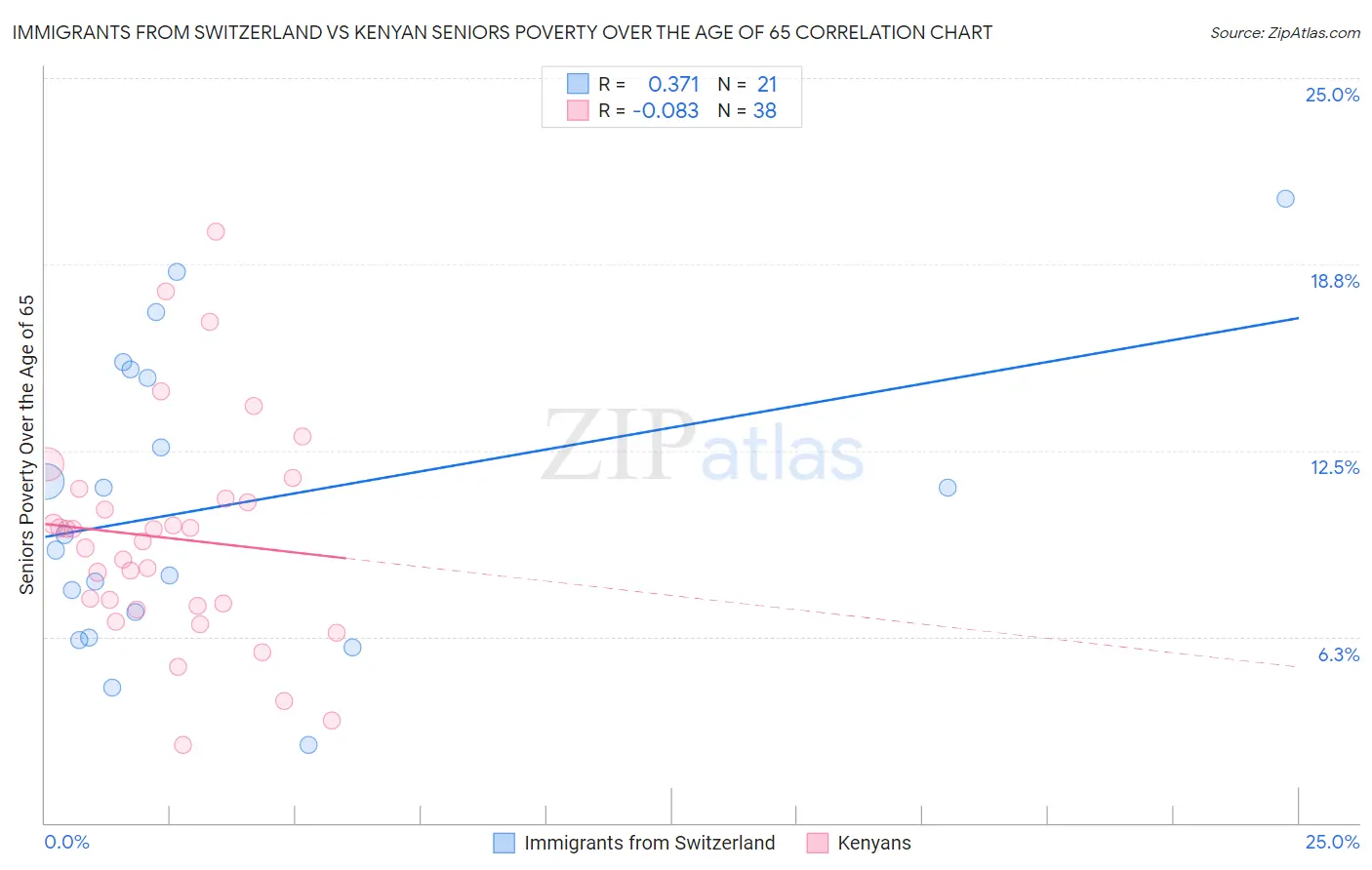 Immigrants from Switzerland vs Kenyan Seniors Poverty Over the Age of 65