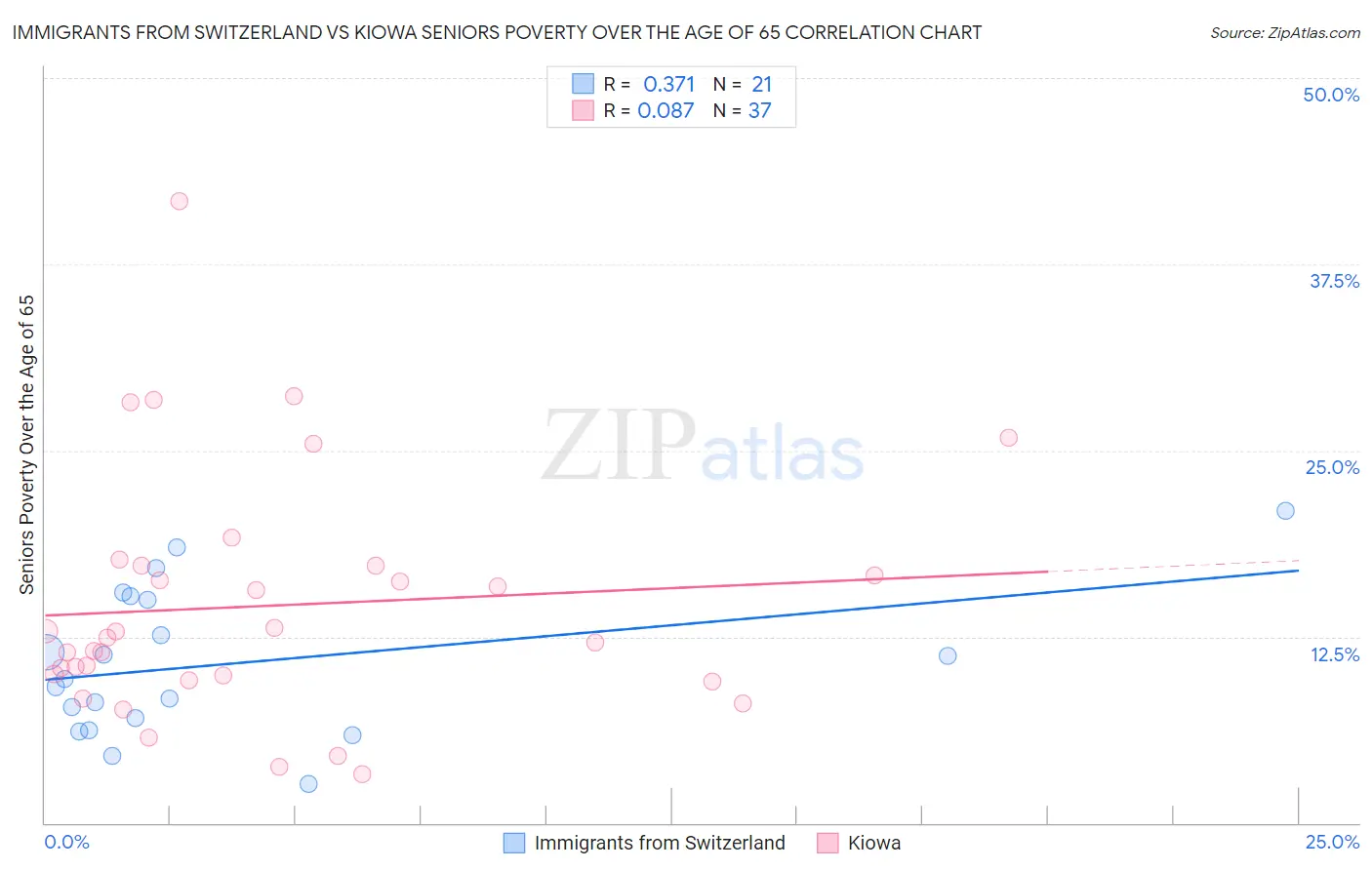 Immigrants from Switzerland vs Kiowa Seniors Poverty Over the Age of 65