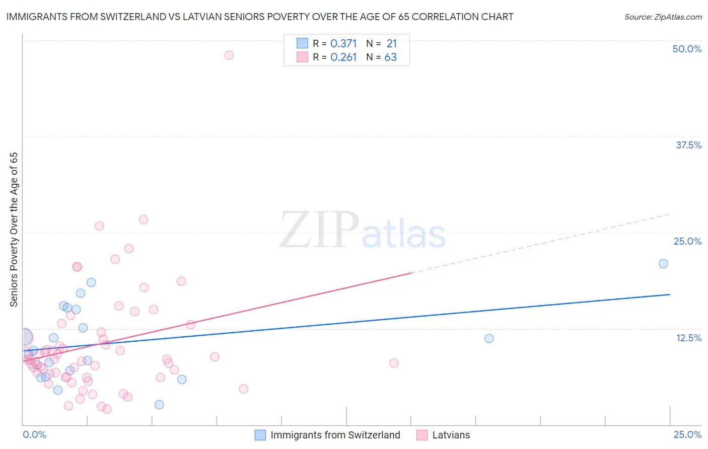 Immigrants from Switzerland vs Latvian Seniors Poverty Over the Age of 65