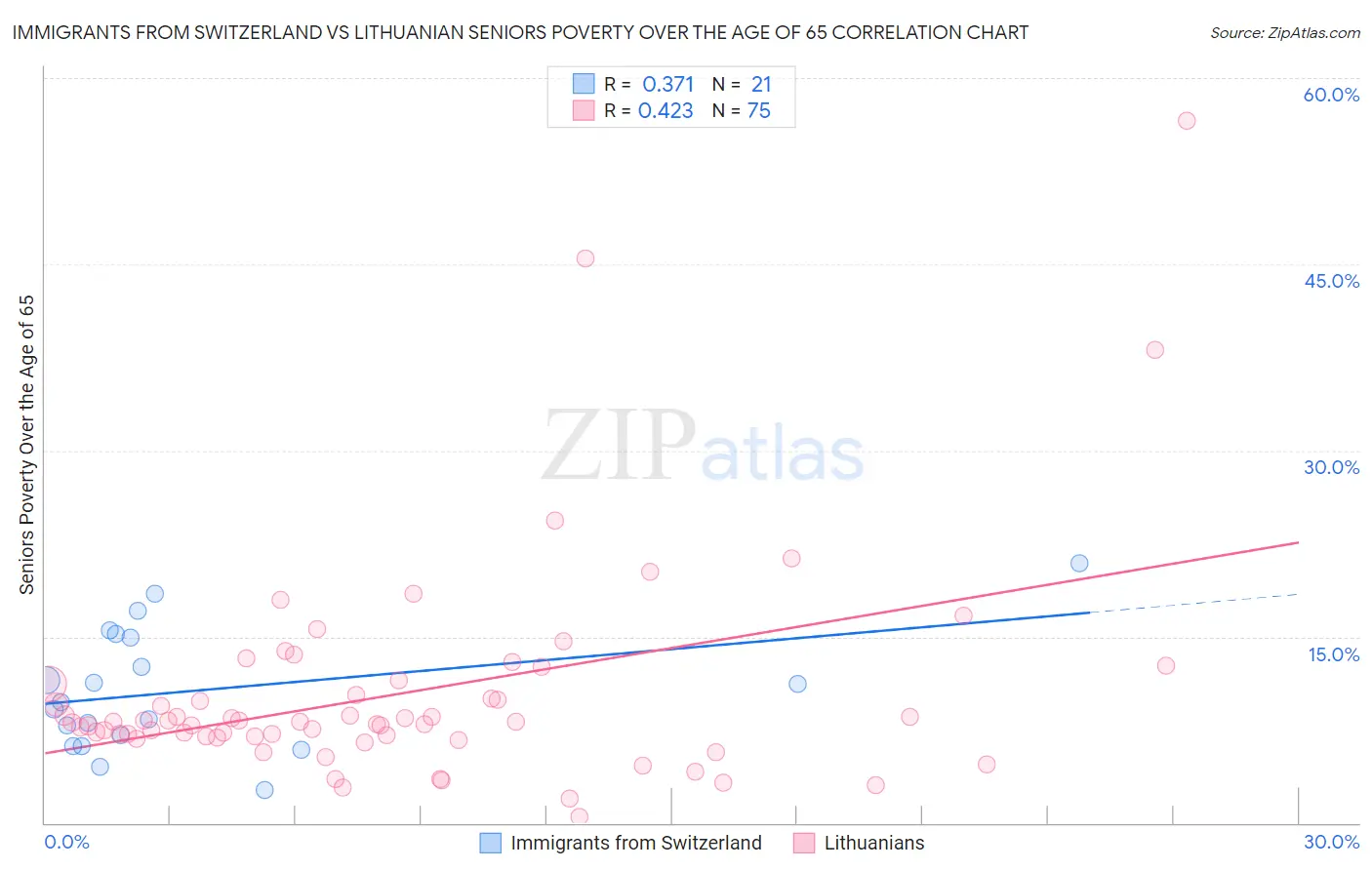 Immigrants from Switzerland vs Lithuanian Seniors Poverty Over the Age of 65