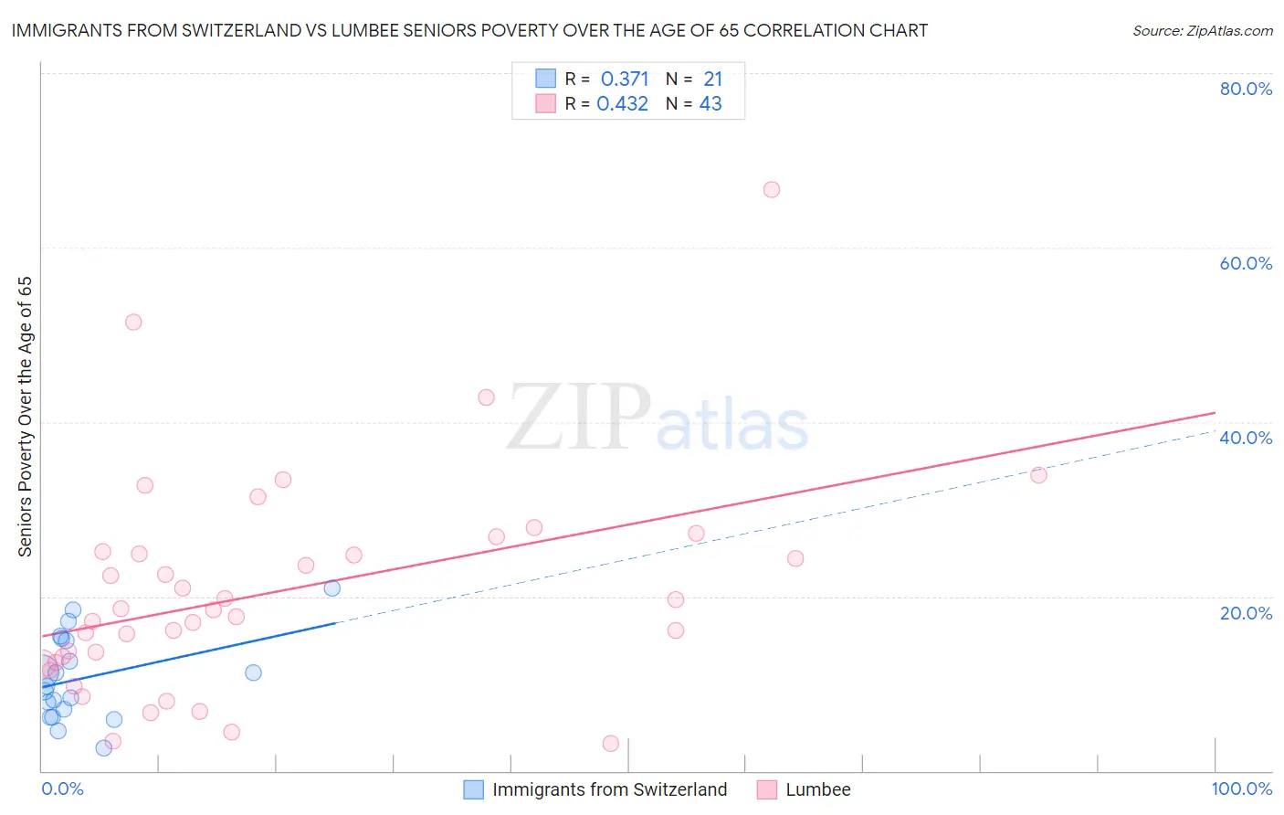 Immigrants from Switzerland vs Lumbee Seniors Poverty Over the Age of 65