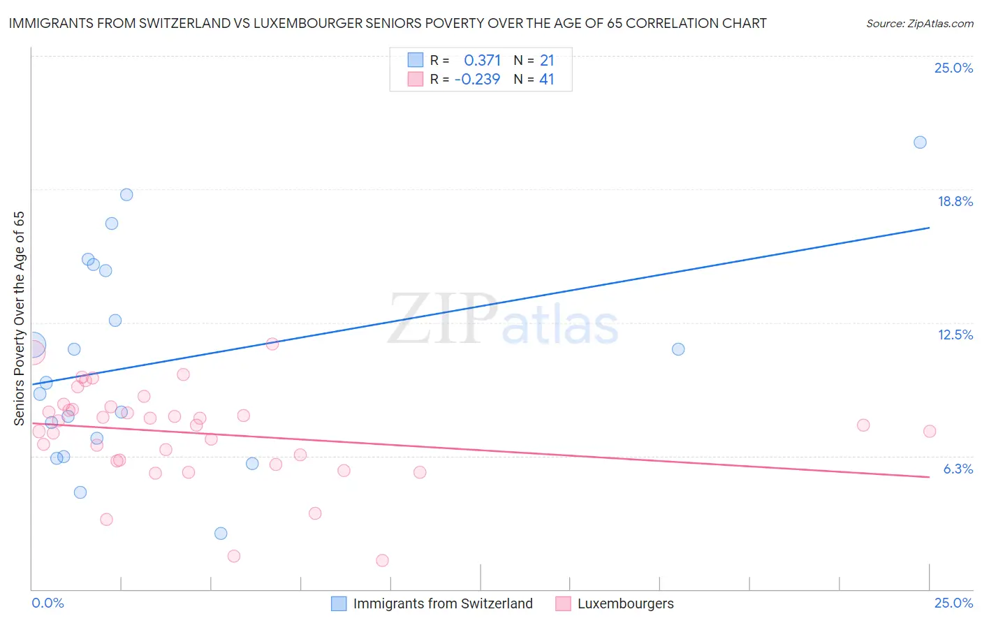 Immigrants from Switzerland vs Luxembourger Seniors Poverty Over the Age of 65
