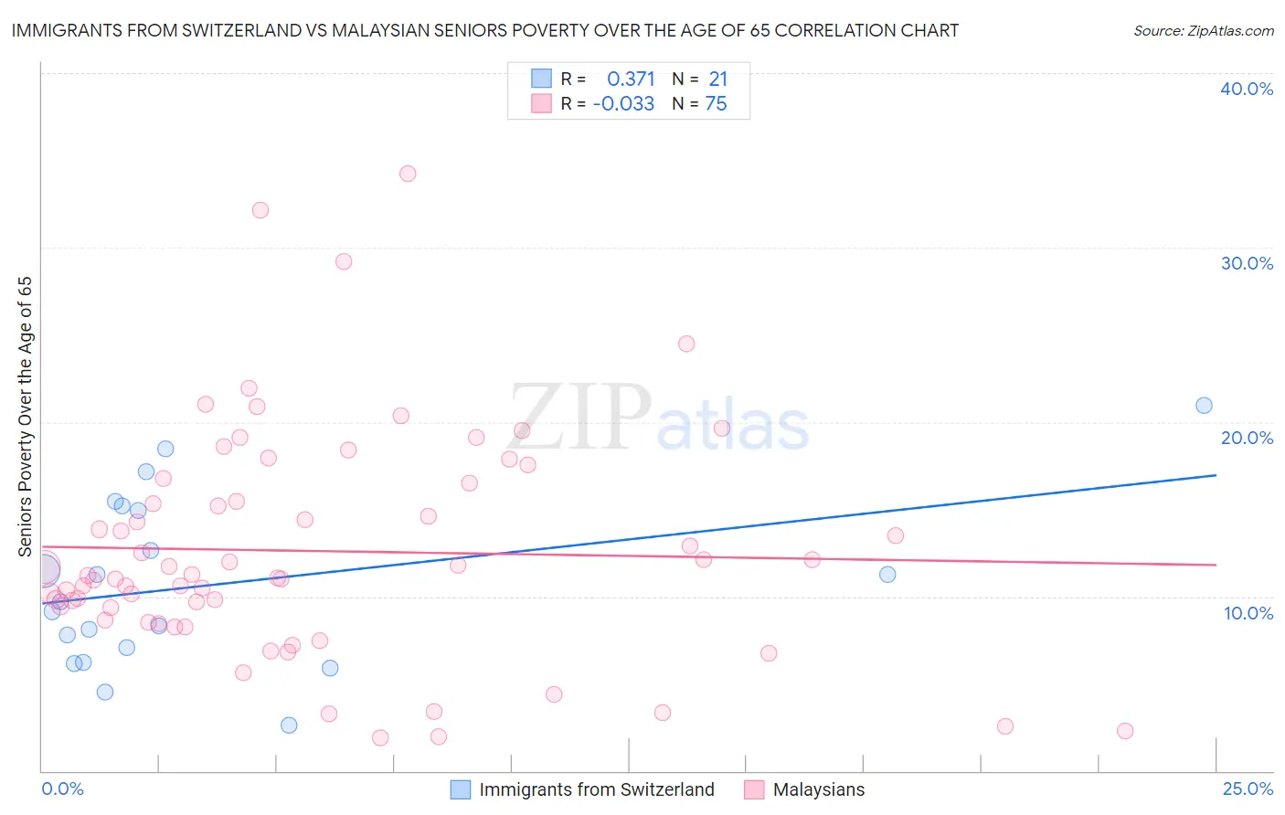 Immigrants from Switzerland vs Malaysian Seniors Poverty Over the Age of 65