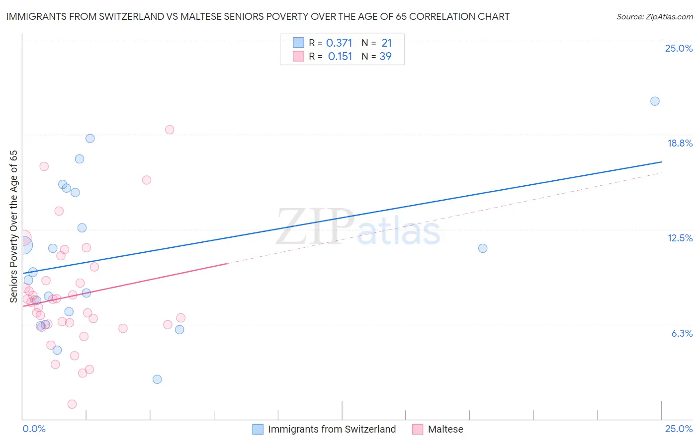 Immigrants from Switzerland vs Maltese Seniors Poverty Over the Age of 65