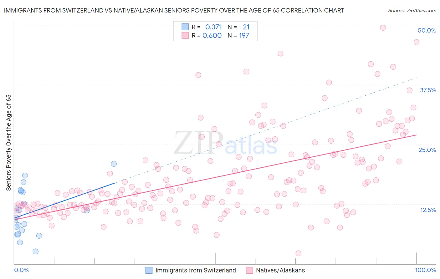 Immigrants from Switzerland vs Native/Alaskan Seniors Poverty Over the Age of 65