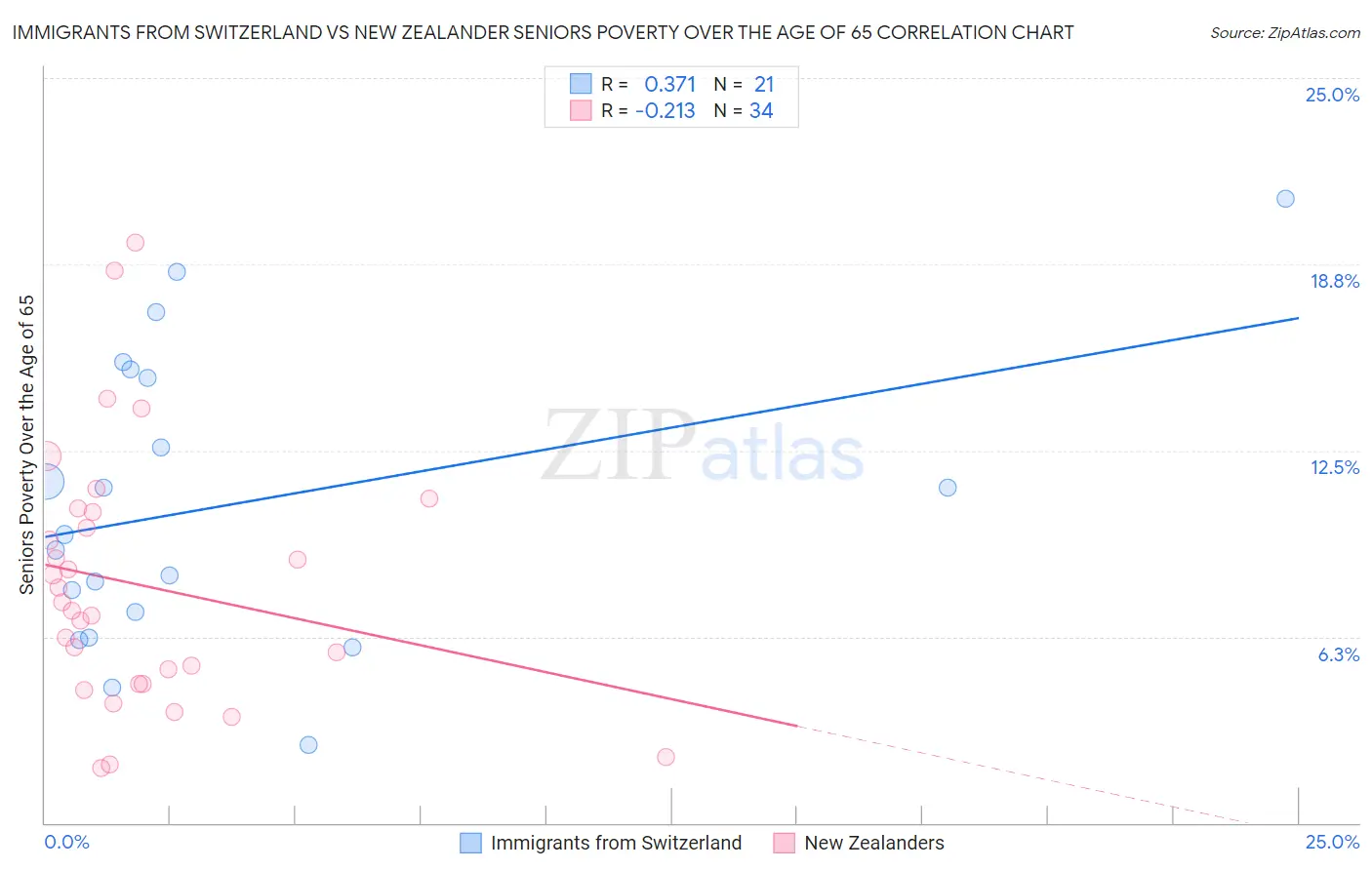 Immigrants from Switzerland vs New Zealander Seniors Poverty Over the Age of 65