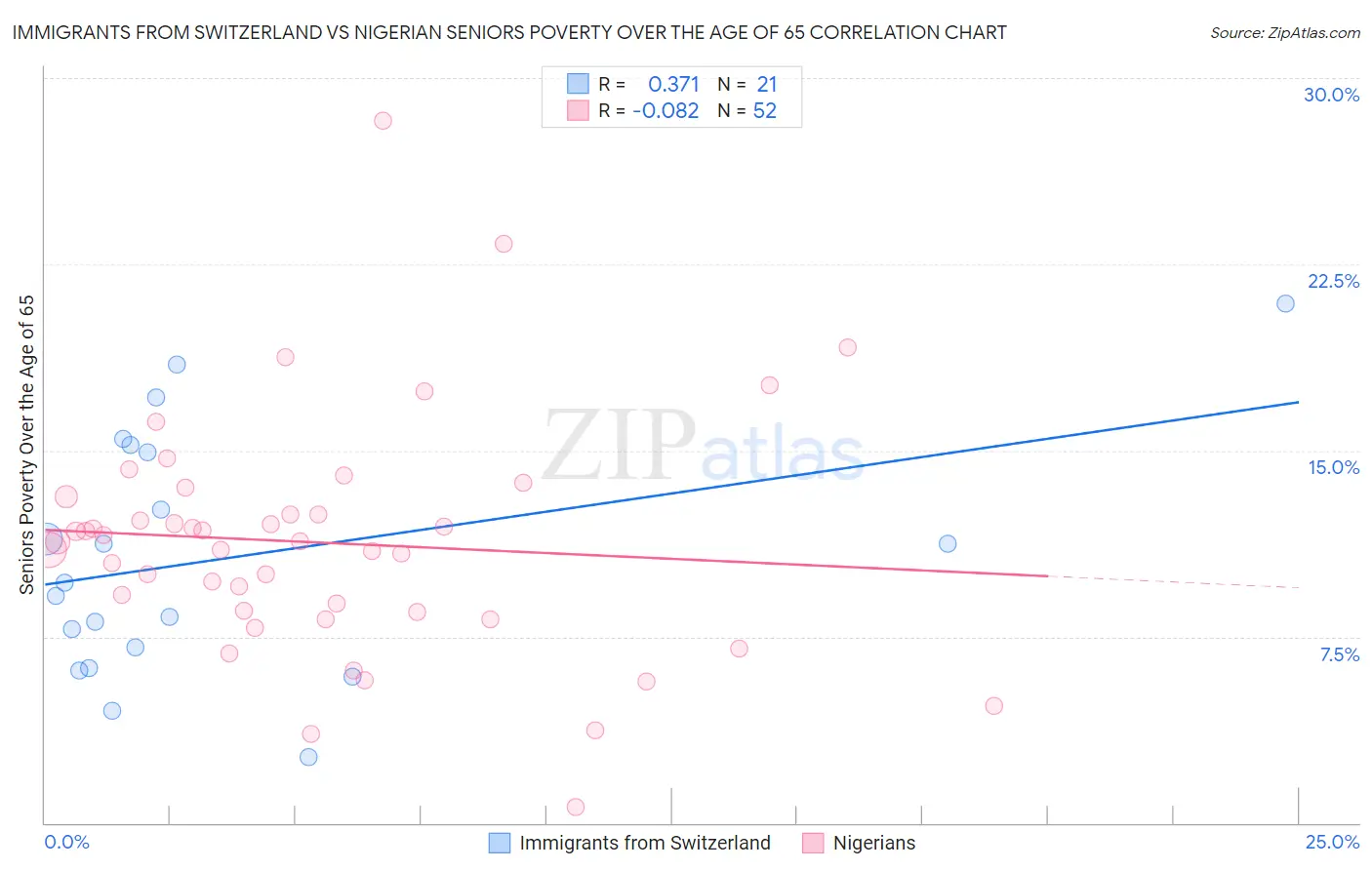 Immigrants from Switzerland vs Nigerian Seniors Poverty Over the Age of 65