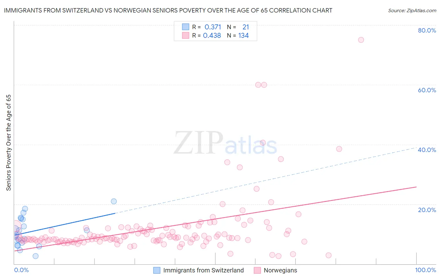 Immigrants from Switzerland vs Norwegian Seniors Poverty Over the Age of 65