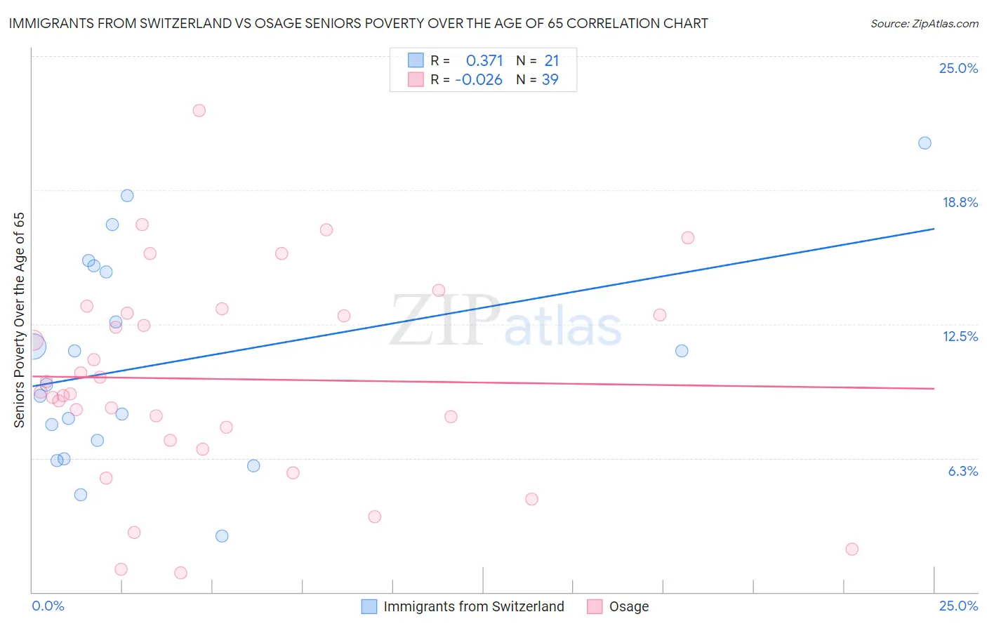 Immigrants from Switzerland vs Osage Seniors Poverty Over the Age of 65