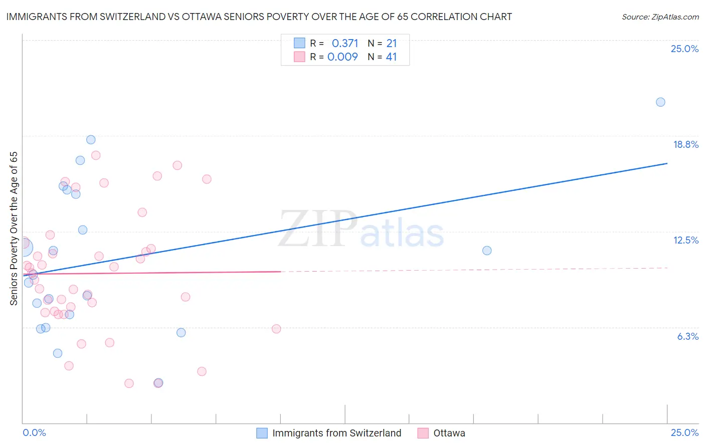 Immigrants from Switzerland vs Ottawa Seniors Poverty Over the Age of 65