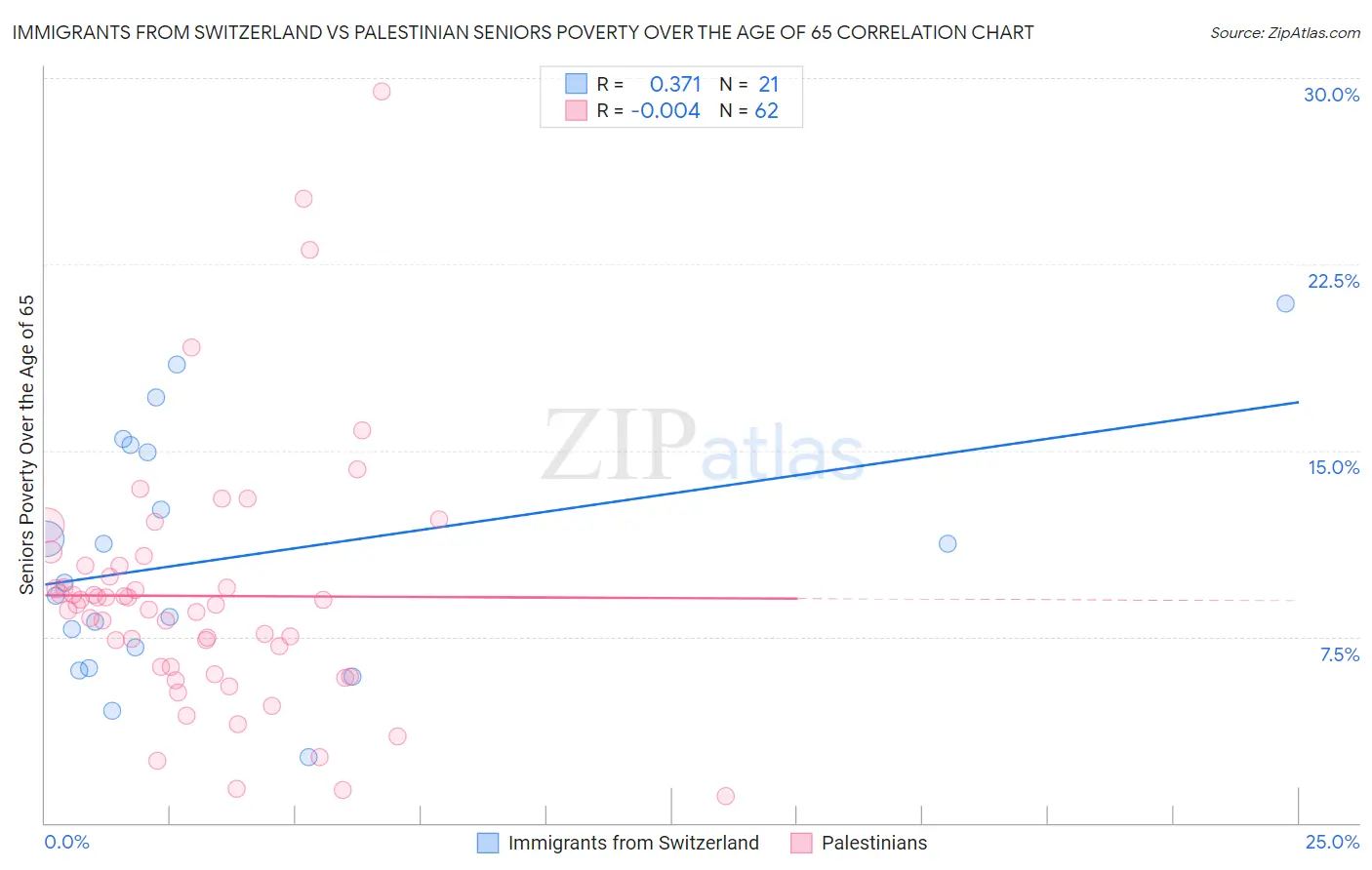 Immigrants from Switzerland vs Palestinian Seniors Poverty Over the Age of 65