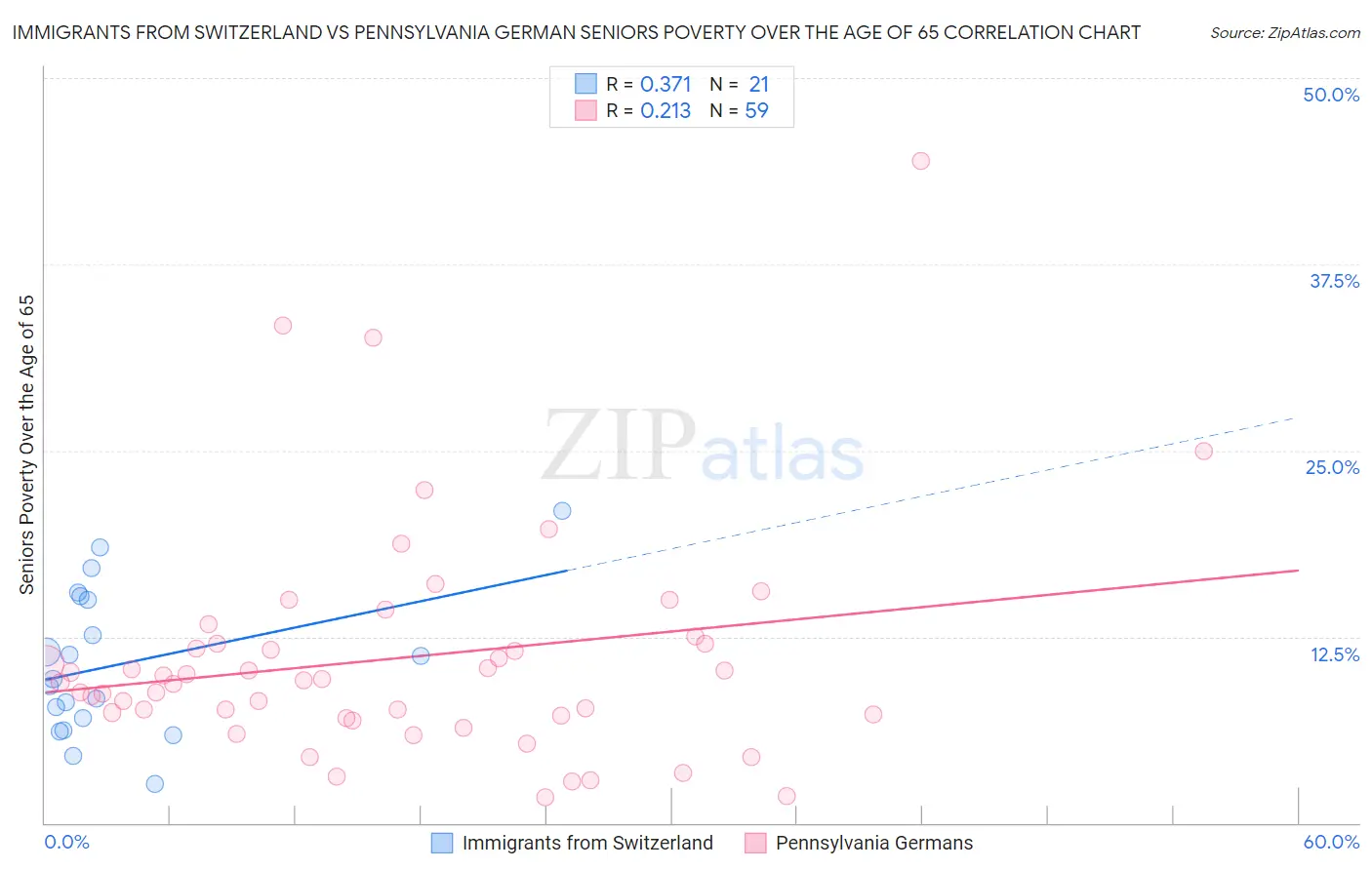 Immigrants from Switzerland vs Pennsylvania German Seniors Poverty Over the Age of 65